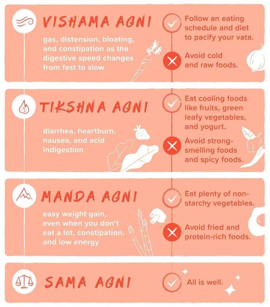 Digestion and Doshas